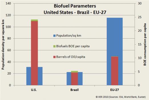 Fig 7: Biofuel parameter comparison (2008)
