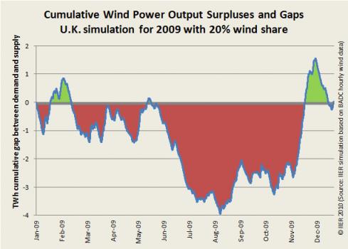 Fig 5: Annualized gaps and surpluses from wind (UK simulation)