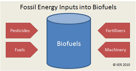 Fig 6. Fossil fuel inputs into Biofuels