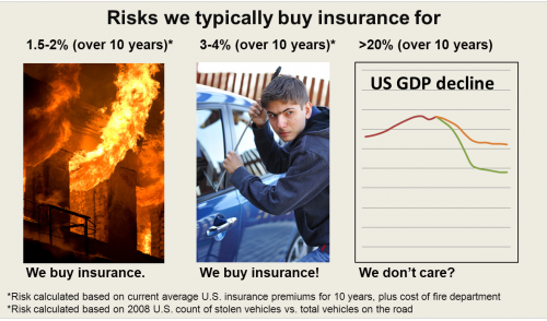 Fig 2. We have no insurance for no-growth scenarios