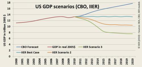 Fig 1: Official and
alternative scenarios for U.S. GDP growth